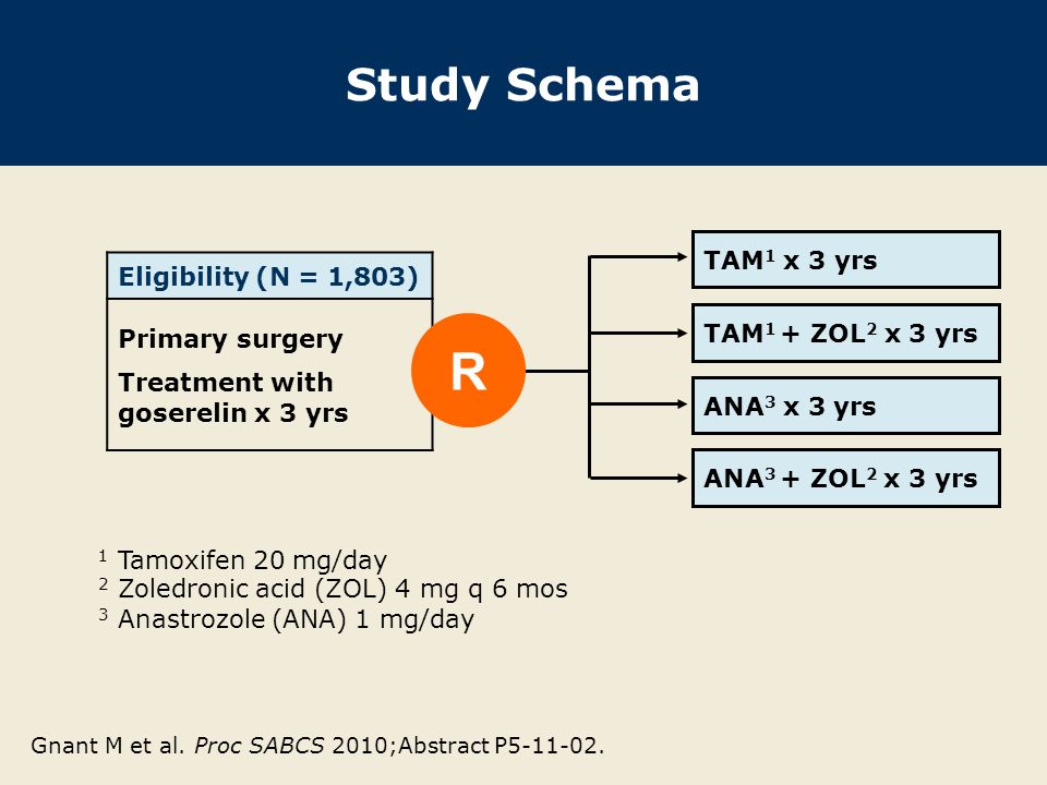 Eligibility (N = 1,803) Primary surgery Treatment with goserelin x 3 yrs Study Schema TAM 1 x 3 yrs 1 Tamoxifen 20 mg/day 2 Zoledronic acid (ZOL) 4 mg q 6 mos 3 Anastrozole (ANA) 1 mg/day TAM 1 + ZOL 2 x 3 yrs ANA 3 x 3 yrs ANA 3 + ZOL 2 x 3 yrs R Gnant M et al.