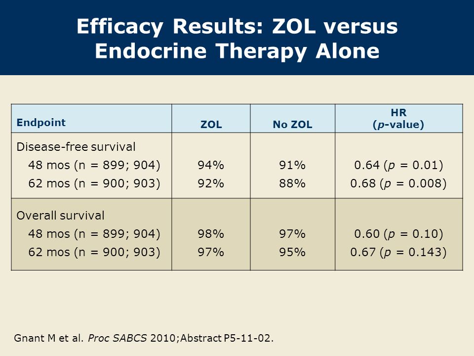 Efficacy Results: ZOL versus Endocrine Therapy Alone Endpoint ZOLNo ZOL HR (p-value) Disease-free survival 48 mos (n = 899; 904) 62 mos (n = 900; 903) 94% 92% 91% 88% 0.64 (p = 0.01) 0.68 (p = 0.008) Overall survival 48 mos (n = 899; 904) 62 mos (n = 900; 903) 98% 97% 95% 0.60 (p = 0.10) 0.67 (p = 0.143) Gnant M et al.