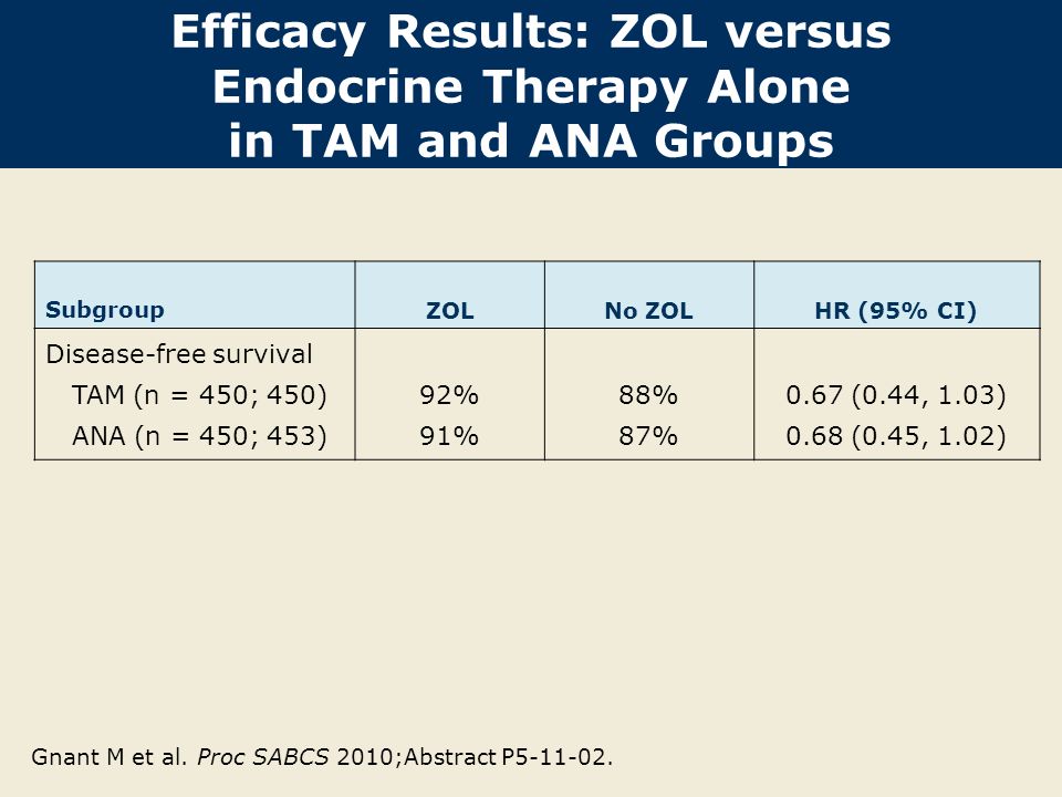 Efficacy Results: ZOL versus Endocrine Therapy Alone in TAM and ANA Groups Subgroup ZOLNo ZOLHR (95% CI) Disease-free survival TAM (n = 450; 450) ANA (n = 450; 453) 92% 91% 88% 87% 0.67 (0.44, 1.03) 0.68 (0.45, 1.02) Gnant M et al.