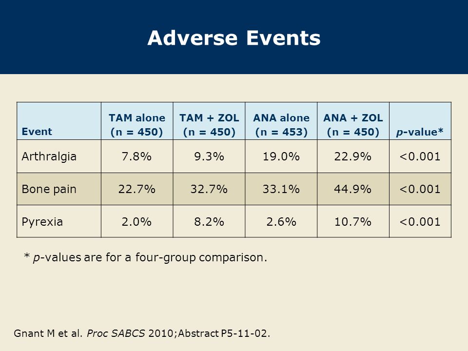 Adverse Events Event TAM alone (n = 450) TAM + ZOL (n = 450) ANA alone (n = 453) ANA + ZOL (n = 450)p-value* Arthralgia7.8%9.3%19.0%22.9%<0.001 Bone pain22.7%32.7%33.1%44.9%<0.001 Pyrexia2.0%8.2%2.6%10.7%<0.001 Gnant M et al.