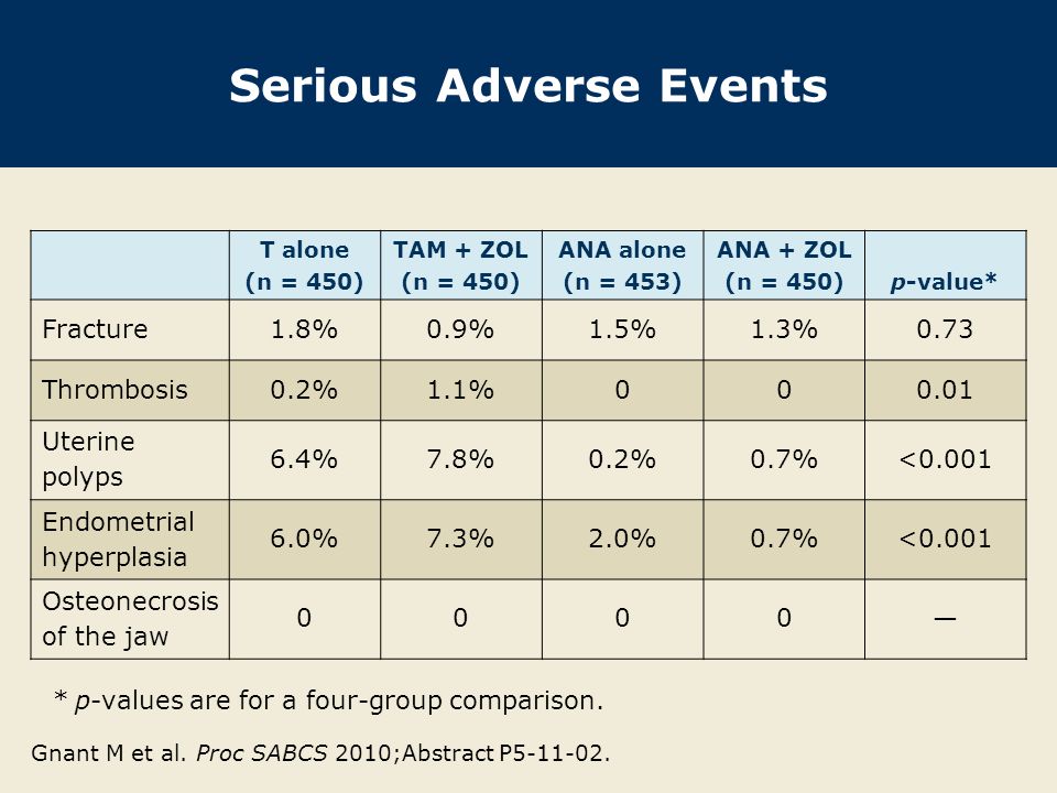 Serious Adverse Events T alone (n = 450) TAM + ZOL (n = 450) ANA alone (n = 453) ANA + ZOL (n = 450)p-value* Fracture1.8%0.9%1.5%1.3%0.73 Thrombosis0.2%1.1% Uterine polyps 6.4%7.8%0.2%0.7%<0.001 Endometrial hyperplasia 6.0%7.3%2.0%0.7%<0.001 Osteonecrosis of the jaw 0000— Gnant M et al.