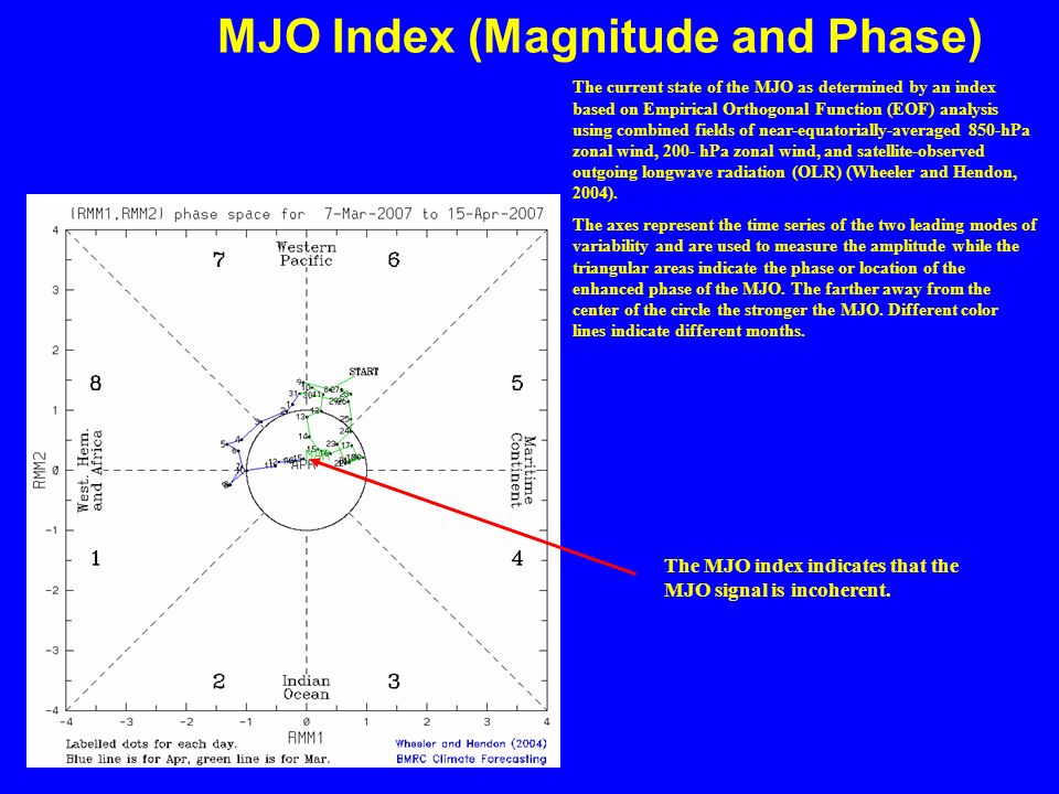 MJO Index (Magnitude and Phase) The current state of the MJO as determined by an index based on Empirical Orthogonal Function (EOF) analysis using combined fields of near-equatorially-averaged 850-hPa zonal wind, 200- hPa zonal wind, and satellite-observed outgoing longwave radiation (OLR) (Wheeler and Hendon, 2004).