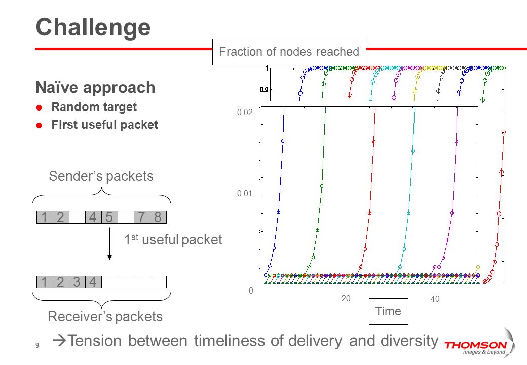 9 Challenge Naïve approach Random target First useful packet Sender’s packets Receiver’s packets 3 1 st useful packet Fraction of nodes reached Time  Tension between timeliness of delivery and diversity