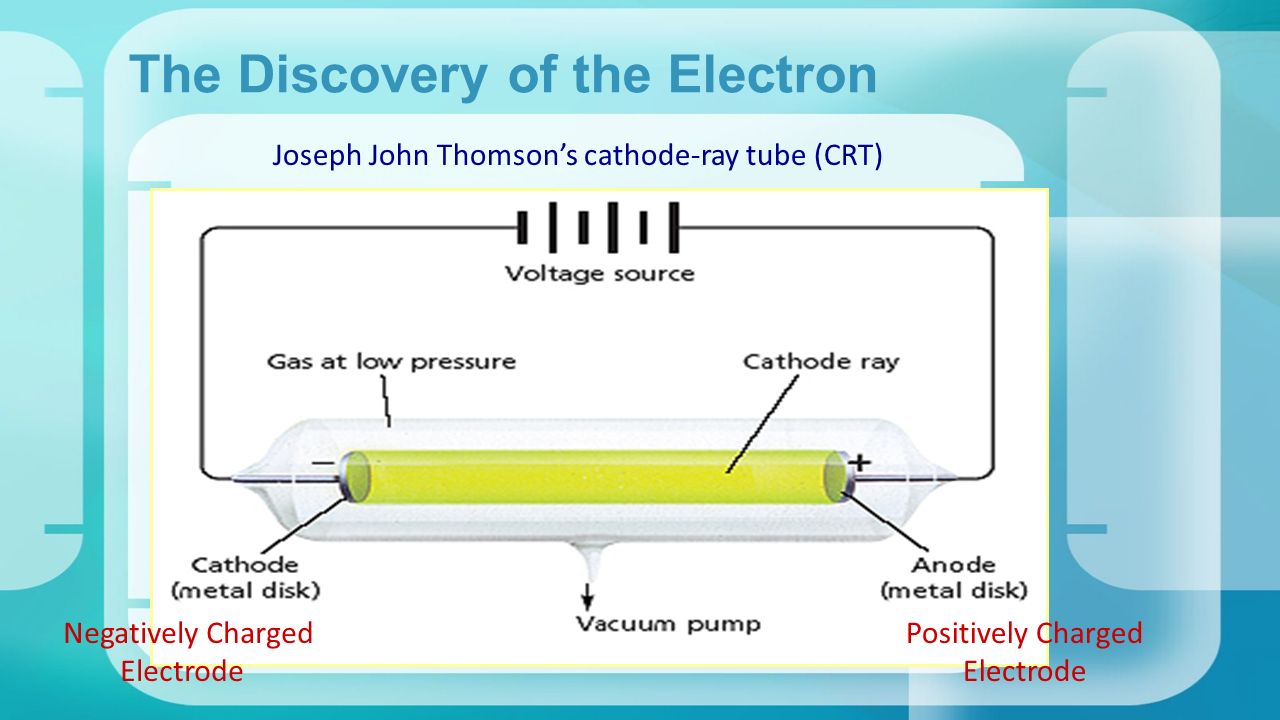 Negatively Charged Electrode Positively Charged Electrode Joseph John Thomson’s cathode-ray tube (CRT)