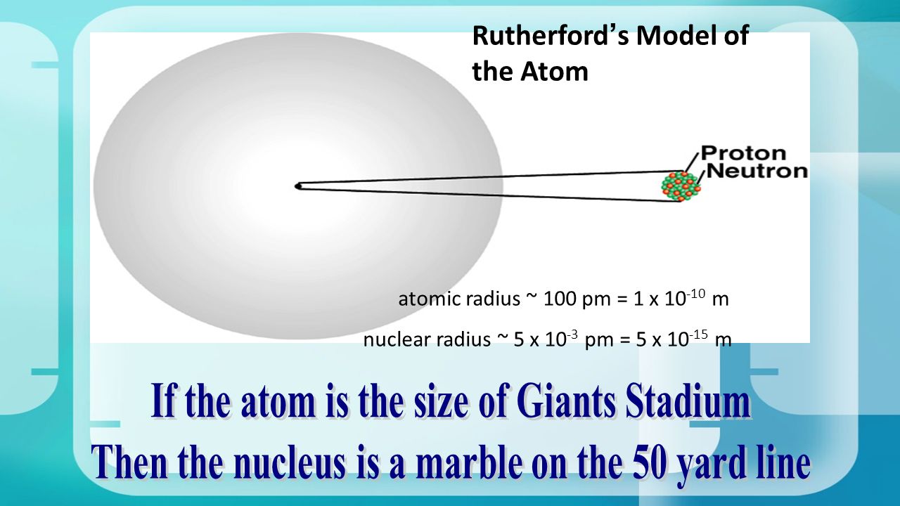 Rutherford’s Model of the Atom atomic radius ~ 100 pm = 1 x m nuclear radius ~ 5 x pm = 5 x m