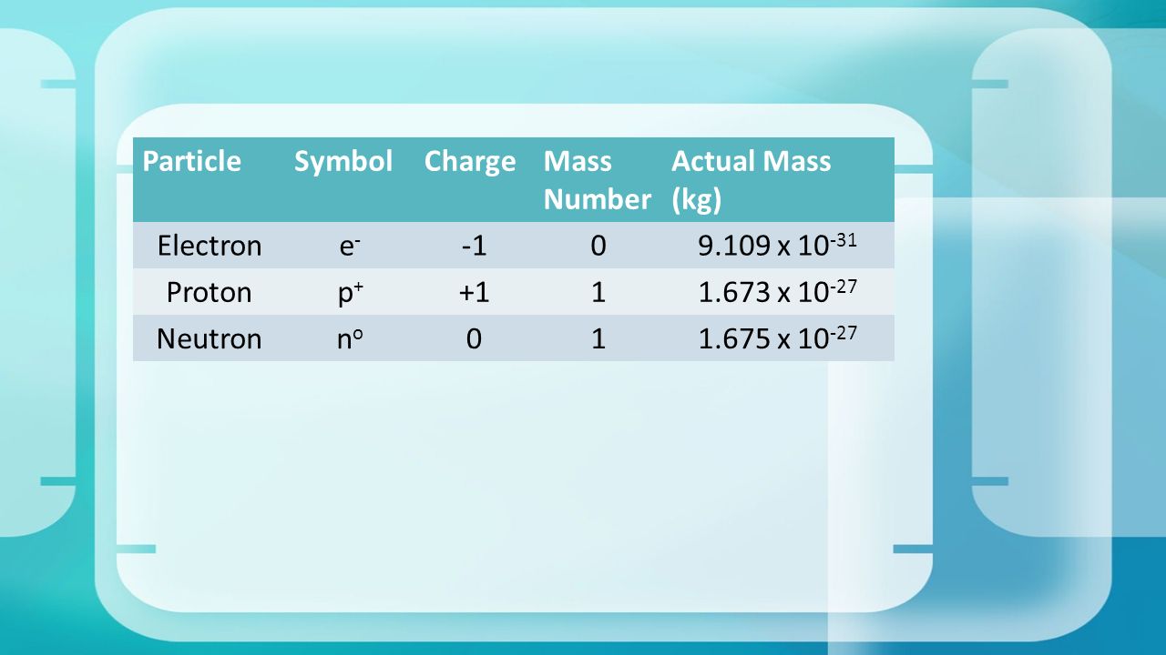 ParticleSymbolChargeMass Number Actual Mass (kg) Electrone-e x Protonp+p x Neutronnono x