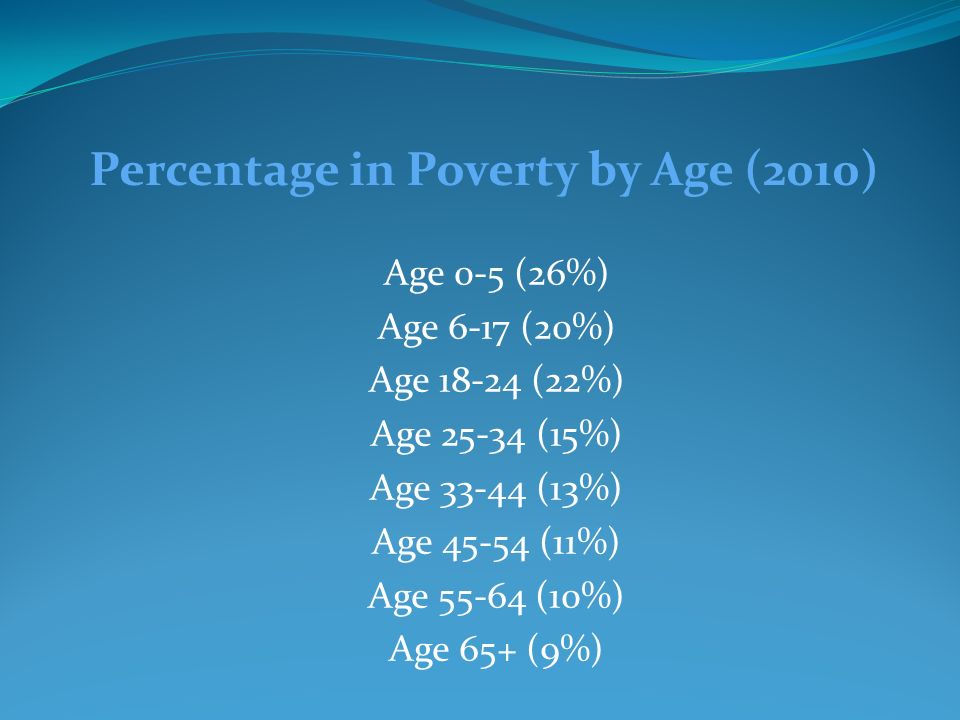 Percentage in Poverty by Age (2010) Age 0-5 (26%) Age 6-17 (20%) Age (22%) Age (15%) Age (13%) Age (11%) Age (10%) Age 65+ (9%)