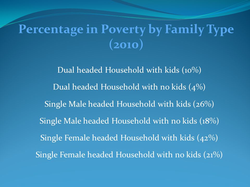Percentage in Poverty by Family Type (2010) Dual headed Household with kids (10%) Dual headed Household with no kids (4%) Single Male headed Household with kids (26%) Single Male headed Household with no kids (18%) Single Female headed Household with kids (42%) Single Female headed Household with no kids (21%)
