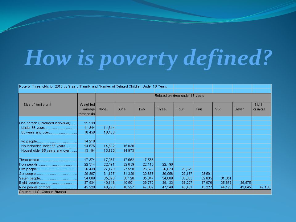 How is poverty defined