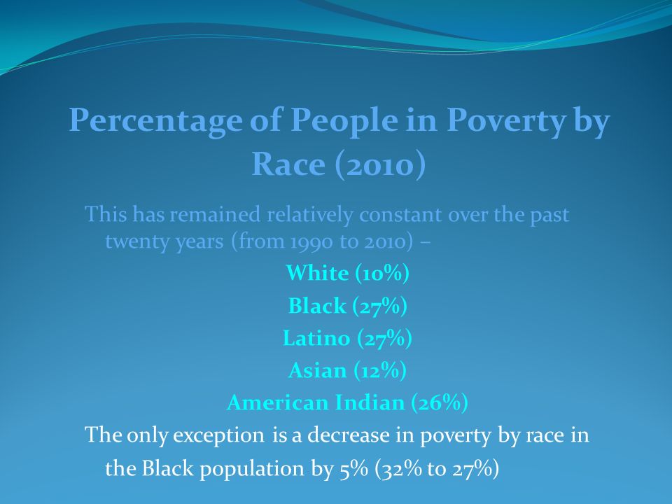 Percentage of People in Poverty by Race (2010) This has remained relatively constant over the past twenty years (from 1990 to 2010) – White (10%) Black (27%) Latino (27%) Asian (12%) American Indian (26%) The only exception is a decrease in poverty by race in the Black population by 5% (32% to 27%)