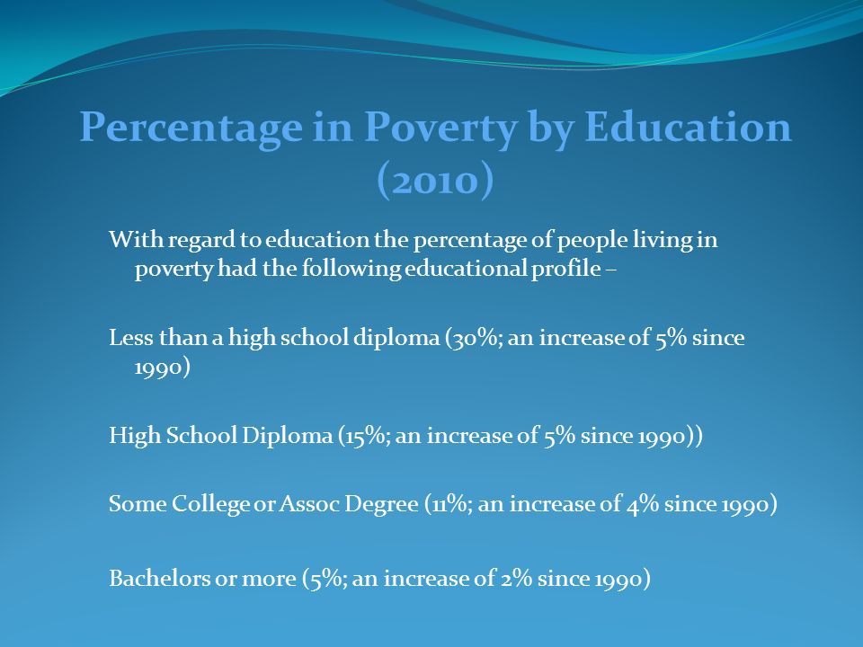 Percentage in Poverty by Education (2010) With regard to education the percentage of people living in poverty had the following educational profile – Less than a high school diploma (30%; an increase of 5% since 1990) High School Diploma (15%; an increase of 5% since 1990)) Some College or Assoc Degree (11%; an increase of 4% since 1990) Bachelors or more (5%; an increase of 2% since 1990)