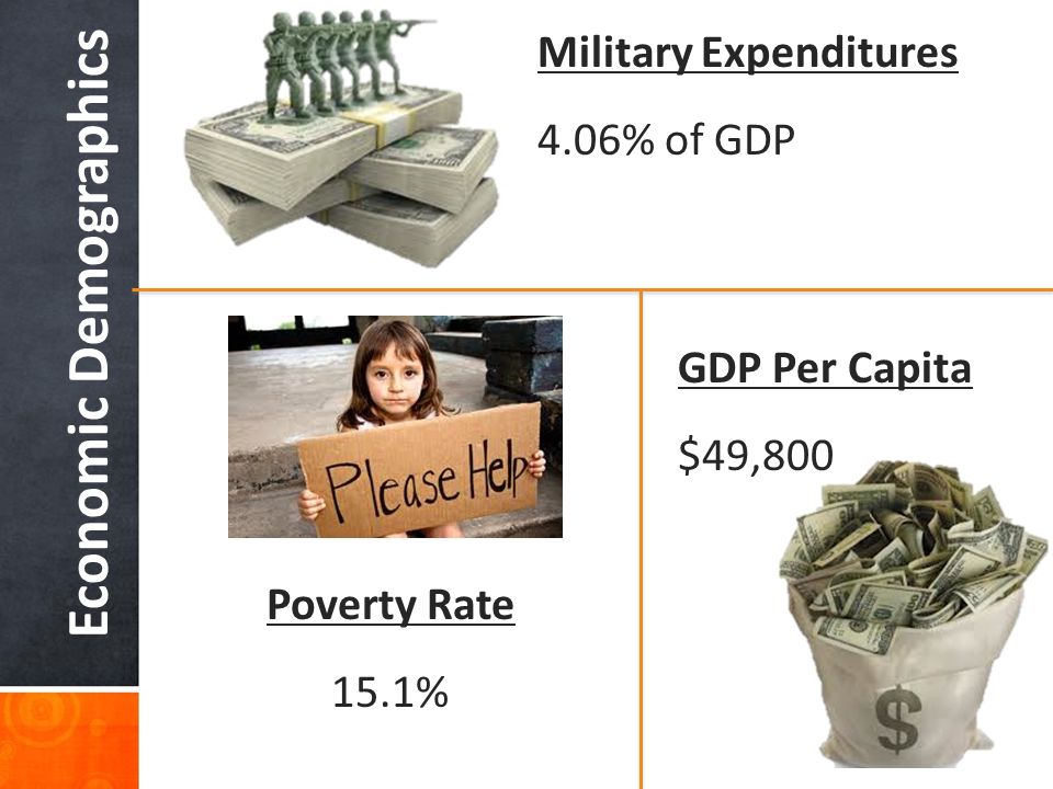 Economic Demographics GDP Per Capita $49,800 Poverty Rate 15.1% Military Expenditures 4.06% of GDP