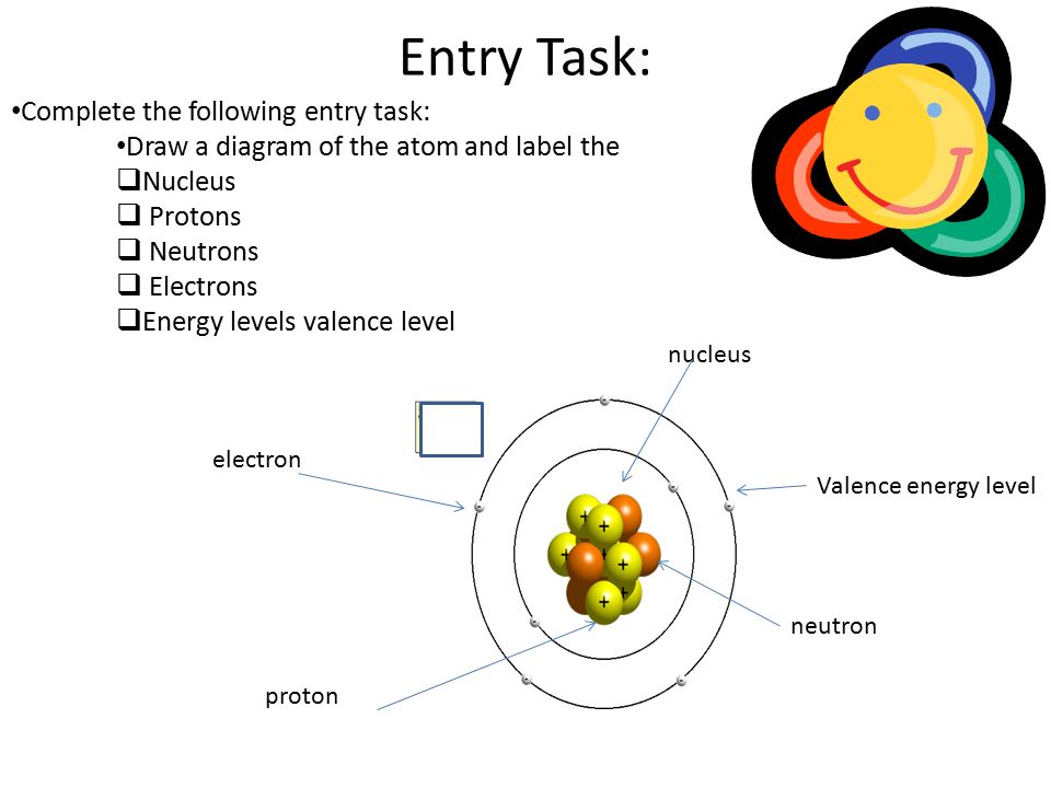 Worksheets Parts Of The Atom Worksheet what we did in class today tuesday reviewed parts of the atom and entry task complete following draw a diagram and