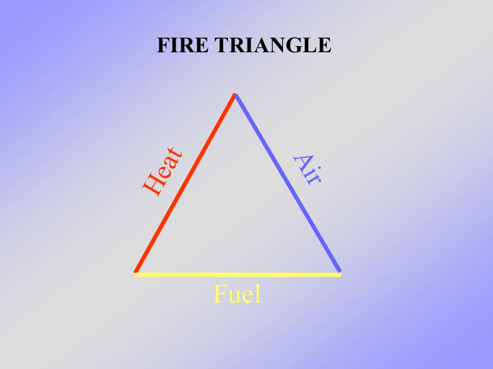 FIRE TRIANGLE Heat Air Fuel