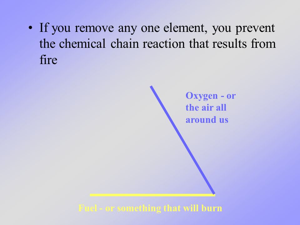 If you remove any one element, you prevent the chemical chain reaction that results from fire Fuel - or something that will burn Oxygen - or the air all around us
