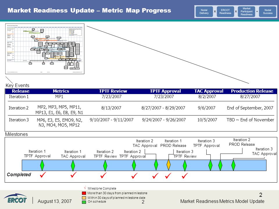 2 2 Market Readiness Metrics Model UpdateAugust 13, 2007 Market Readiness Update – Metric Map Progress Iteration 1 TPTF Approval Iteration 1 TAC Approval Iteration 1 PROD Release Iteration 2 TPTF Review Iteration 2 TPTF Approval Iteration 2 TAC Approval Iteration 2 PROD Release Iteration 3 TPTF Review Iteration 3 TPTF Approval Iteration 3 TAC Approval ReleaseMetricsTPTF ReviewTPTF ApprovalTAC ApprovalProduction Release Iteration 1MP17/23/2007 8/2/20078/27/2007 Iteration 2 MP2, MP3, MP5, MP11, MP13, E1, E6, E8, E9, N1 8/13/20078/27/ /29/20079/6/2007End of September, 2007 Iteration 3MP6, E3, E5, EMO9, N2, N3, MO4, MO5, MP12 9/10/ /11/20079/24/ /26/200710/5/2007TBD ~ End of November Milestones Key Events Completed Within 30 days of planned milestone date On schedule More than 30 days from planned milestone√ Milestone Complete