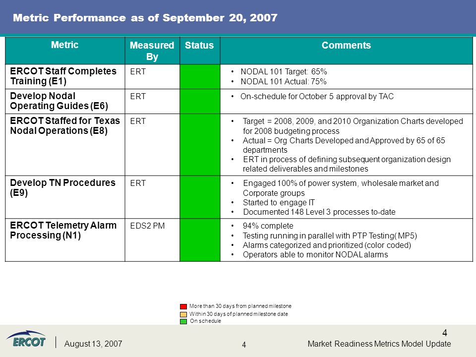 4 4 Market Readiness Metrics Model UpdateAugust 13, 2007 Metric Performance as of September 20, 2007 MetricMeasured By StatusComments ERCOT Staff Completes Training (E1) ERTNODAL 101 Target: 65% NODAL 101 Actual: 75% Develop Nodal Operating Guides (E6) ERTOn-schedule for October 5 approval by TAC ERCOT Staffed for Texas Nodal Operations (E8) ERTTarget = 2008, 2009, and 2010 Organization Charts developed for 2008 budgeting process Actual = Org Charts Developed and Approved by 65 of 65 departments ERT in process of defining subsequent organization design related deliverables and milestones Develop TN Procedures (E9) ERTEngaged 100% of power system, wholesale market and Corporate groups Started to engage IT Documented 148 Level 3 processes to-date ERCOT Telemetry Alarm Processing (N1) EDS2 PM94% complete Testing running in parallel with PTP Testing( MP5) Alarms categorized and prioritized (color coded) Operators able to monitor NODAL alarms Within 30 days of planned milestone date On schedule More than 30 days from planned milestone