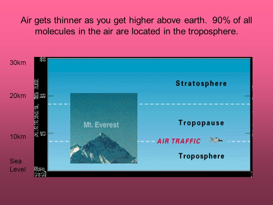 Air gets thinner as you get higher above earth.