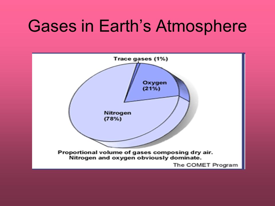 Gases in Earth’s Atmosphere