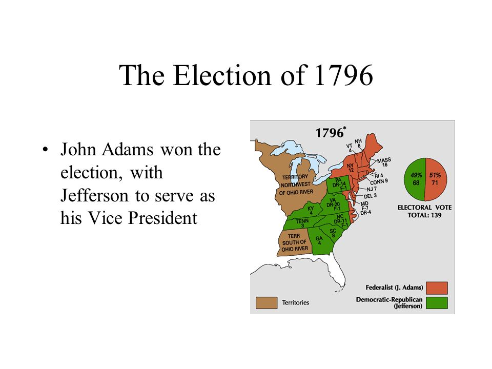 The Election of 1796 John Adams won the election, with Jefferson to serve as his Vice President