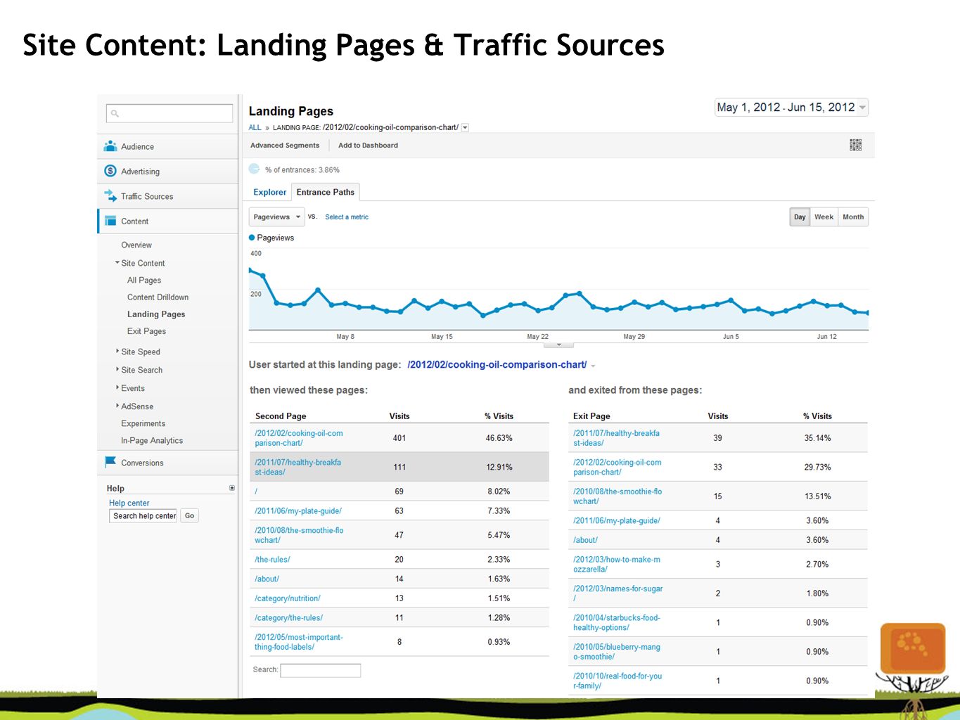 Site Content: Landing Pages & Traffic Sources