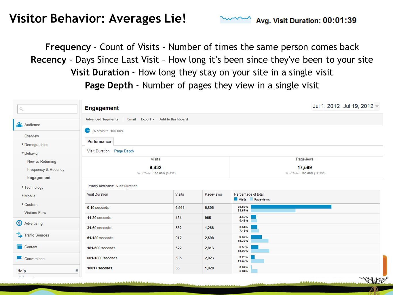 Visitor Behavior: Averages Lie.