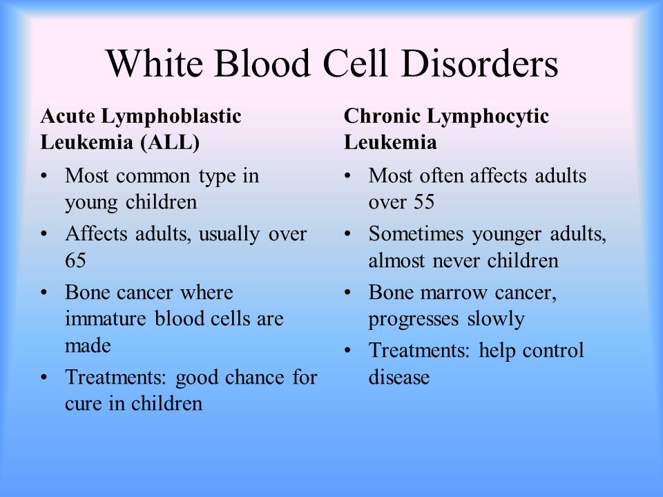 White Blood Cell Disorders Acute Lymphoblastic Leukemia (ALL) Most common type in young children Affects adults, usually over 65 Bone cancer where immature blood cells are made Treatments: good chance for cure in children Chronic Lymphocytic Leukemia Most often affects adults over 55 Sometimes younger adults, almost never children Bone marrow cancer, progresses slowly Treatments: help control disease