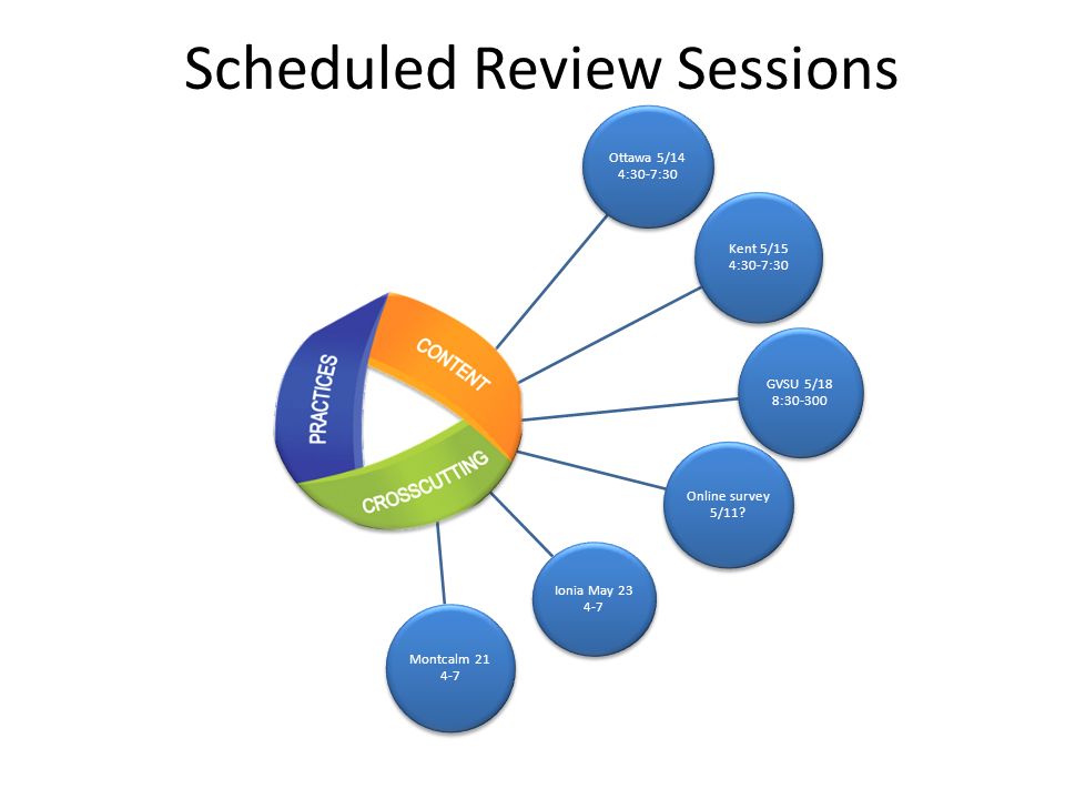 Scheduled Review Sessions Ottawa 5/14 4:30-7:30 Kent 5/15 4:30-7:30 GVSU 5/18 8: Online survey 5/11.