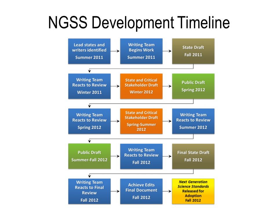 NGSS Development Timeline