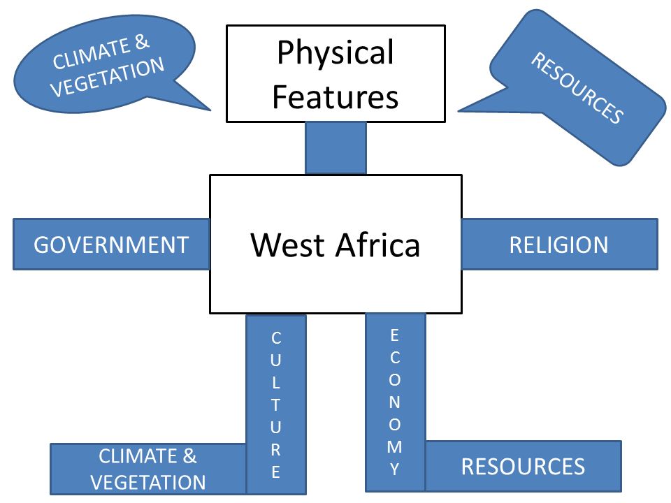 Physical Features West Africa CULTURECULTURE ECONOMYECONOMY CLIMATE & VEGETATION RESOURCES RELIGIONGOVERNMENT RESOURCES CLIMATE & VEGETATION