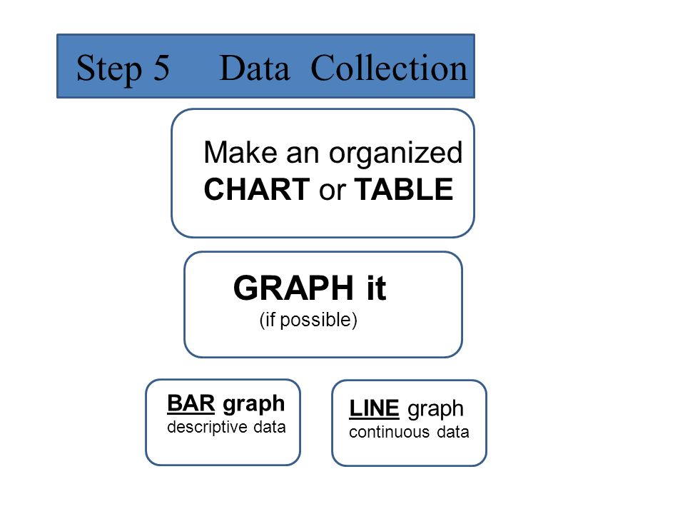 Step 5 Data Collection Make an organized CHART or TABLE GRAPH it (if possible) BAR graph descriptive data LINE graph continuous data