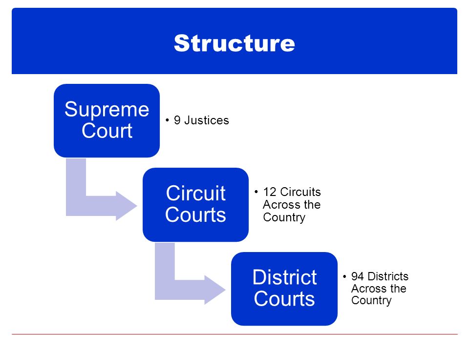 Structure Supreme Court 9 Justices Circuit Courts 12 Circuits Across the Country District Courts 94 Districts Across the Country