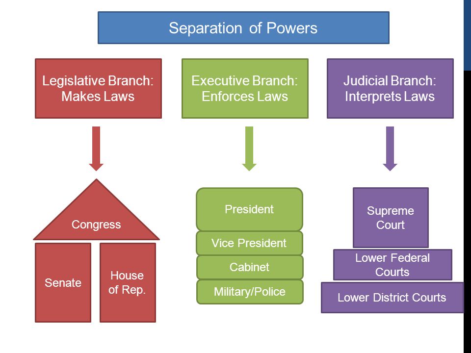 Separation of Powers Legislative Branch: Makes Laws Executive Branch: Enforces Laws Judicial Branch: Interprets Laws Congress Senate House of Rep.