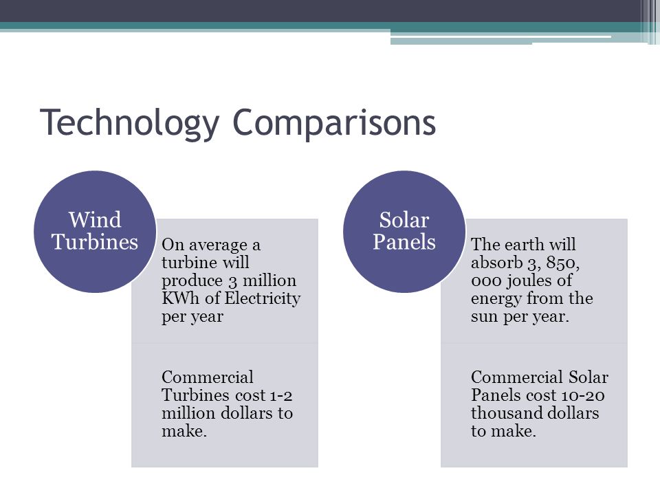 Technology Comparisons On average a turbine will produce 3 million KWh of Electricity per year Commercial Turbines cost 1-2 million dollars to make.