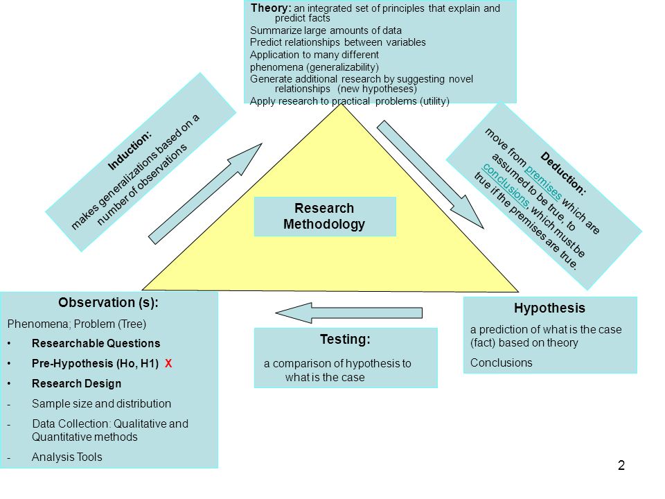 2 Hypothesis a prediction of what is the case (fact) based on theory Conclusions Observation (s): Phenomena; Problem (Tree) Researchable Questions Pre-Hypothesis (Ho, H1) X Research Design -Sample size and distribution -Data Collection: Qualitative and Quantitative methods -Analysis Tools Research Methodology Testing: a comparison of hypothesis to what is the case Induction: makes generalizations based on a number of observations Theory: an integrated set of principles that explain and predict facts Summarize large amounts of data Predict relationships between variables Application to many different phenomena (generalizability) Generate additional research by suggesting novel relationships (new hypotheses) Apply research to practical problems (utility) Deduction: move from premises which are assumed to be true, to conclusions, which must be true if the premises are true.premises conclusions