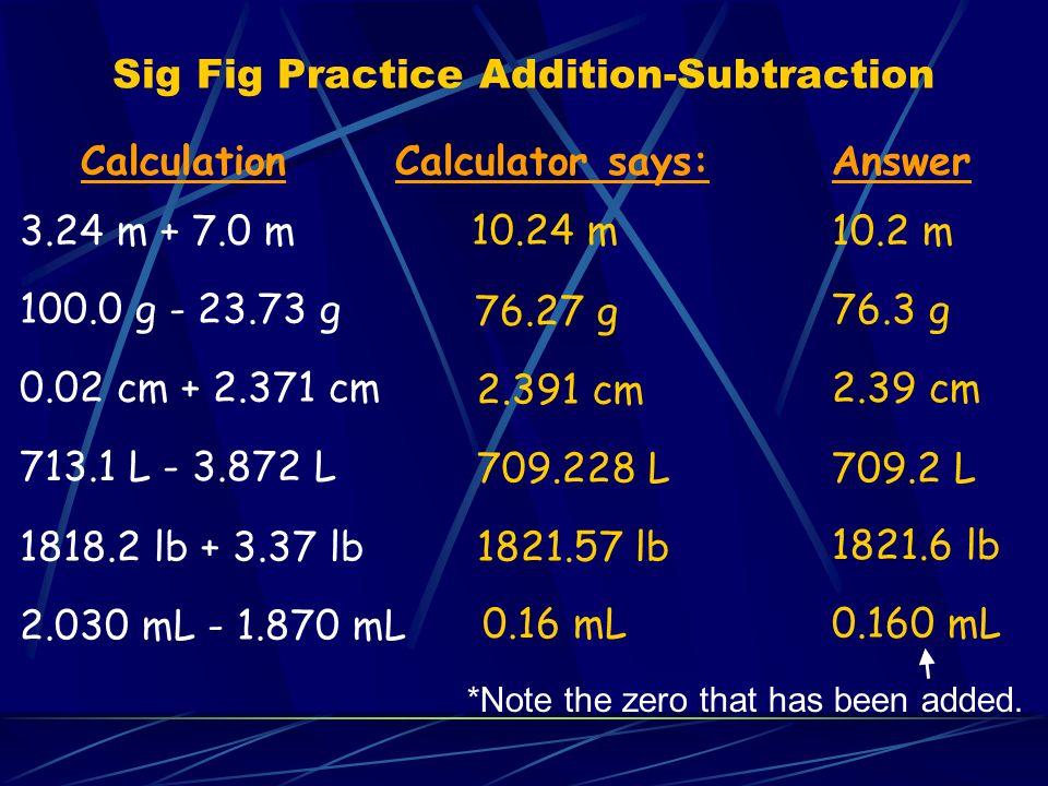Sig Fig Practice Addition-Subtraction 3.24 m m CalculationCalculator says:Answer m 10.2 m g g g 76.3 g 0.02 cm cm cm 2.39 cm L L L709.2 L lb lb lb lb mL mL 0.16 mL mL *Note the zero that has been added.
