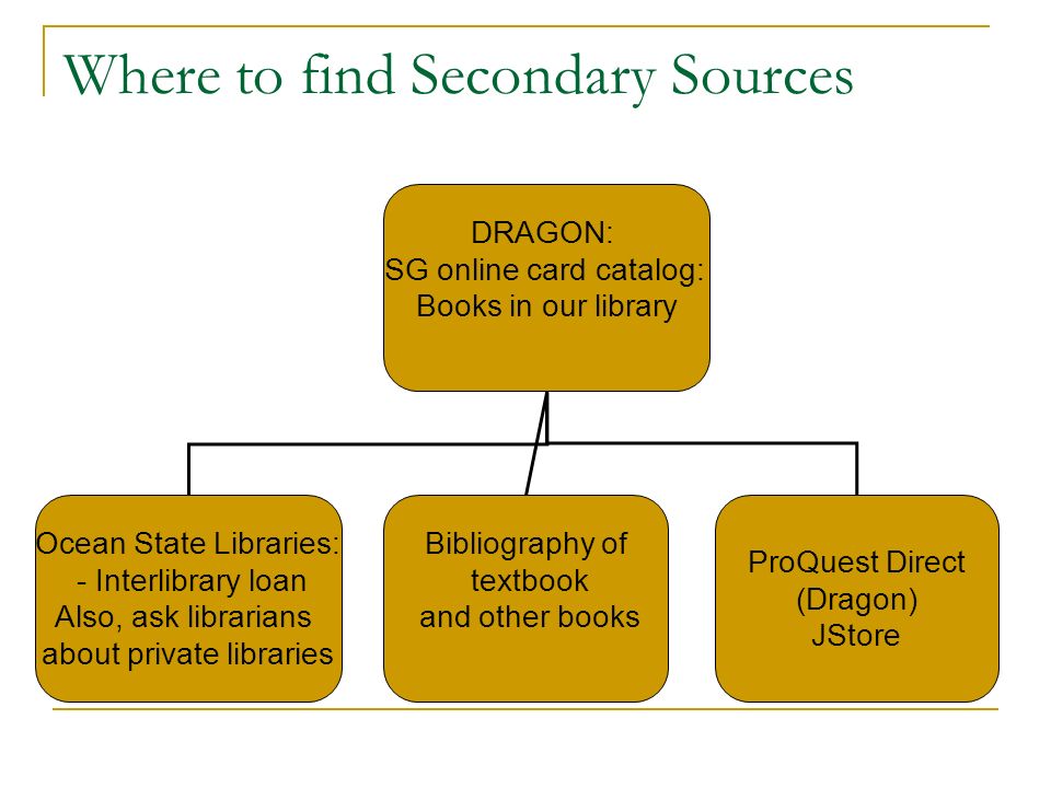 Where to find Secondary Sources DRAGON: SG online card catalog: Books in our library Ocean State Libraries: - Interlibrary loan Also, ask librarians about private libraries Bibliography of textbook and other books ProQuest Direct (Dragon) JStore