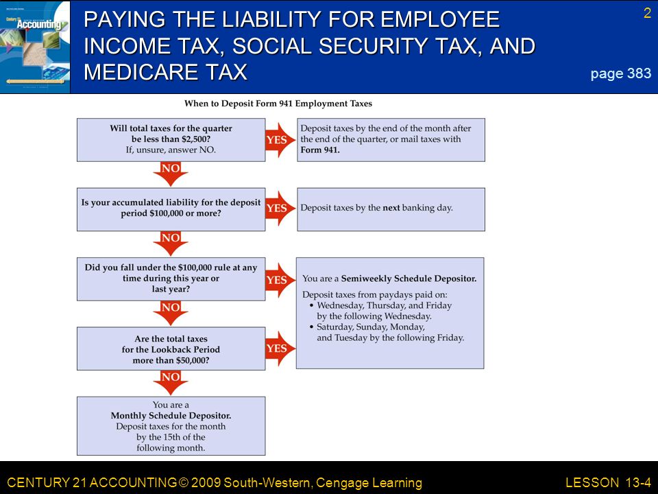 CENTURY 21 ACCOUNTING © 2009 South-Western, Cengage Learning 2 LESSON 13-4 PAYING THE LIABILITY FOR EMPLOYEE INCOME TAX, SOCIAL SECURITY TAX, AND MEDICARE TAX page 383