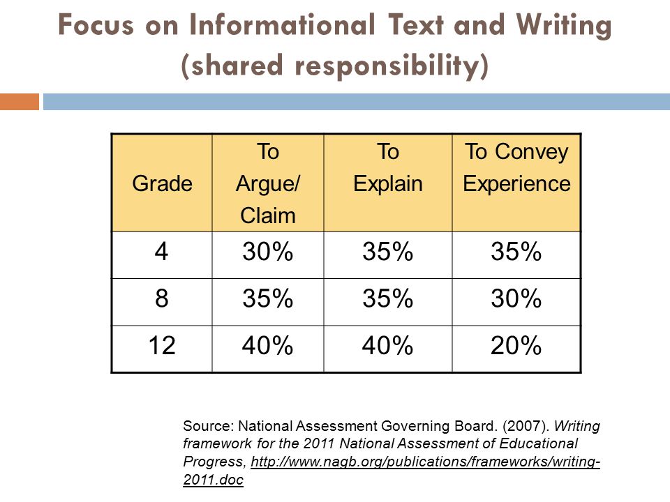 Focus on Informational Text and Writing (shared responsibility) Grade To Argue/ Claim To Explain To Convey Experience 430%35% 8 30% 1240% 20% Source: National Assessment Governing Board.