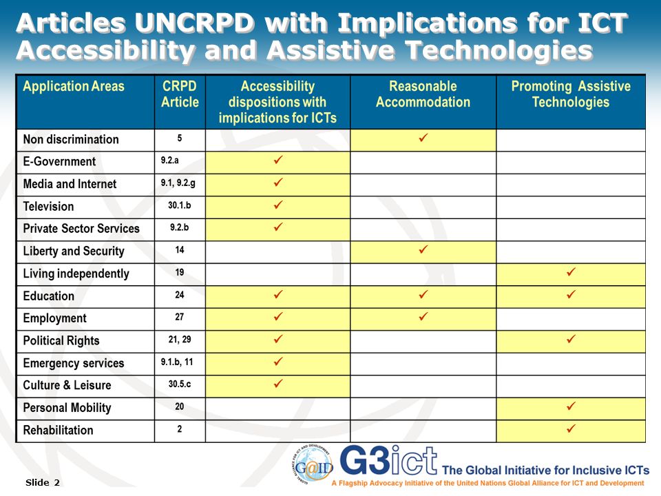 Slide 2 Articles UNCRPD with Implications for ICT Accessibility and Assistive Technologies
