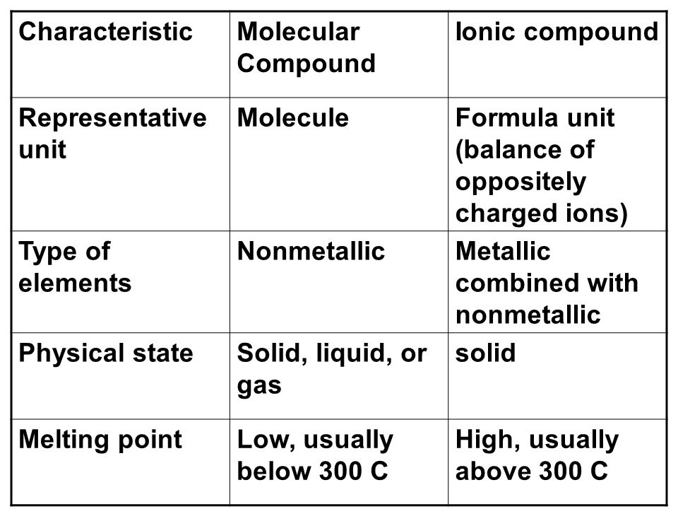 CharacteristicMolecular Compound Ionic compound Representative unit MoleculeFormula unit (balance of oppositely charged ions) Type of elements NonmetallicMetallic combined with nonmetallic Physical stateSolid, liquid, or gas solid Melting pointLow, usually below 300 C High, usually above 300 C