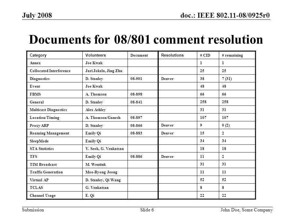 doc.: IEEE /0925r0 Submission July 2008 John Doe, Some CompanySlide 6 Documents for 08/801 comment resolution CategoryVolunteers Document AnnexJoe Kwak Collocated InterferenceJari Jokela, Jing Zhu DiagnosticsD.