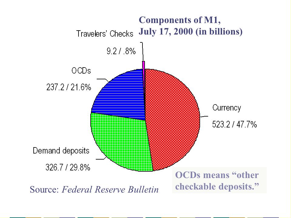 Source: Federal Reserve Bulletin OCDs means other checkable deposits. Components of M1, July 17, 2000 (in billions)