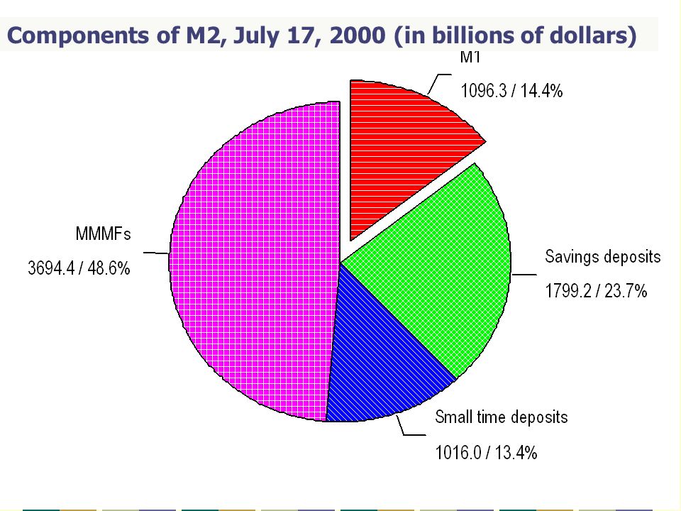 Components of M2, July 17, 2000 (in billions of dollars)