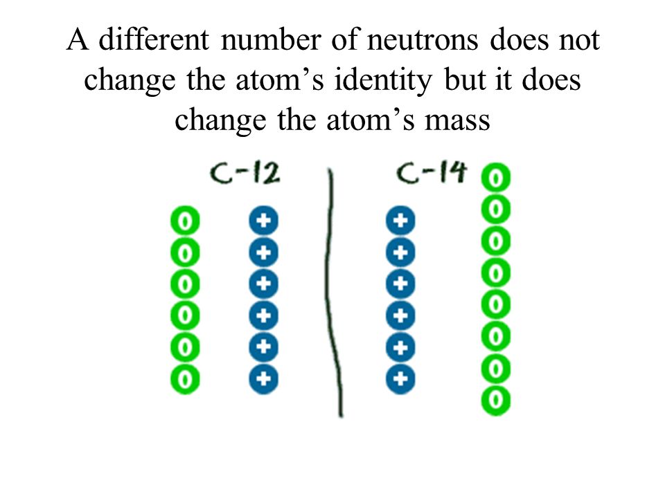 A different number of neutrons does not change the atom’s identity but it does change the atom’s mass