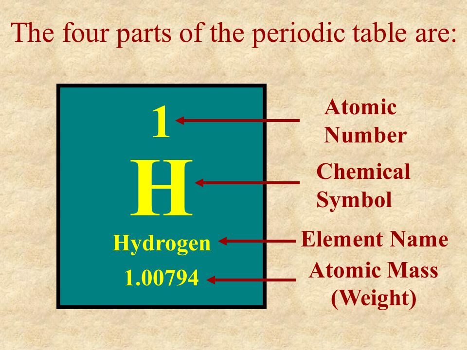 1 H Hydrogen Each element appears this way on the periodic table.