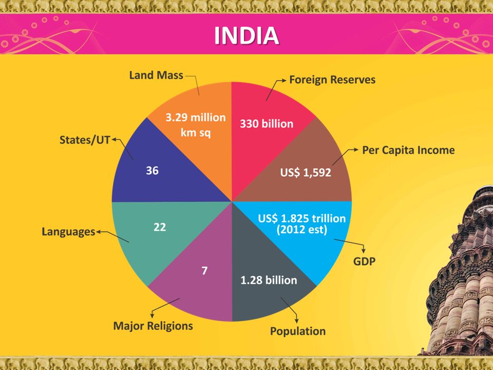 india on the move