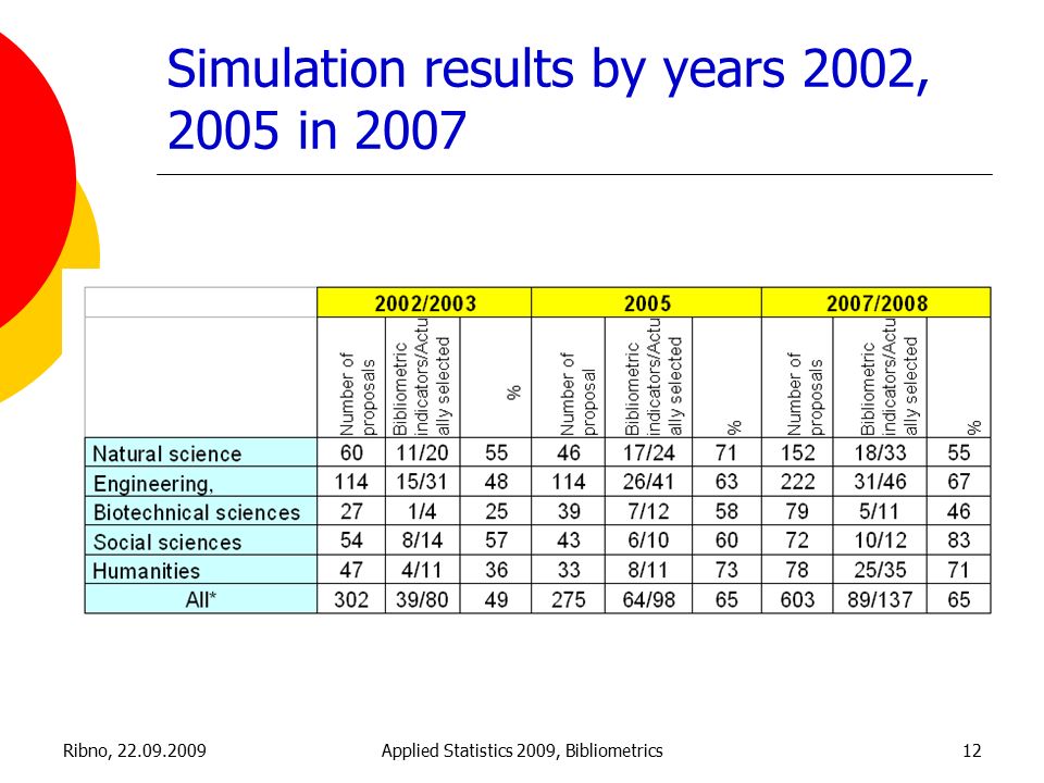 Ribno, Applied Statistics 2009, Bibliometrics12 Simulation results by years 2002, 2005 in 2007