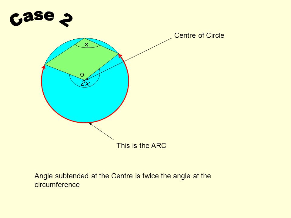 2x x o This is the ARC Centre of Circle Angle subtended at the Centre is twice the angle at the circumference
