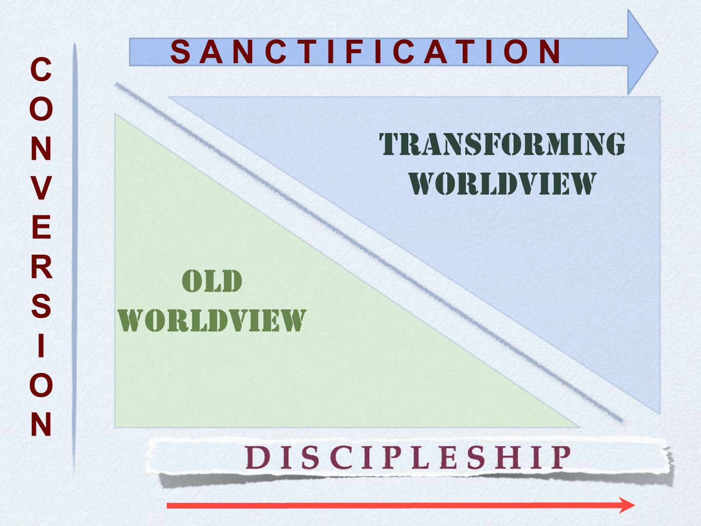 CONVERSIONCONVERSION S A N C T I F I C A T I O N Old Worldview Transforming Worldview